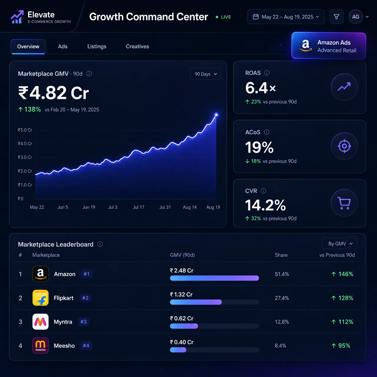 Growth Command Center dashboard showing marketplace GMV, ROAS, ACoS, CVR and a leaderboard across Amazon, Flipkart, Myntra and Meesho.